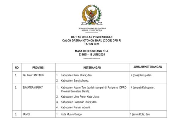 Pemekaran Kabupaten Pasaman Utara: DPD RI Usulkan DOB 2025 Pasaman Utara, DOB 2025, usulan DPD RI, pemekaran kabupaten, Pemekaran Sumatera Barat, pembentukan Kabupaten Pasaman Utara